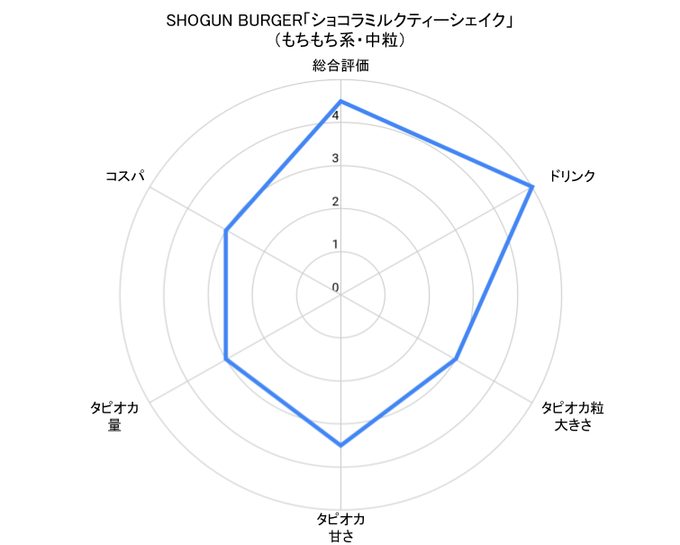 新宿タピオカ「SHOGUN BURGER」ショコラミルクティーシェイクのチャート