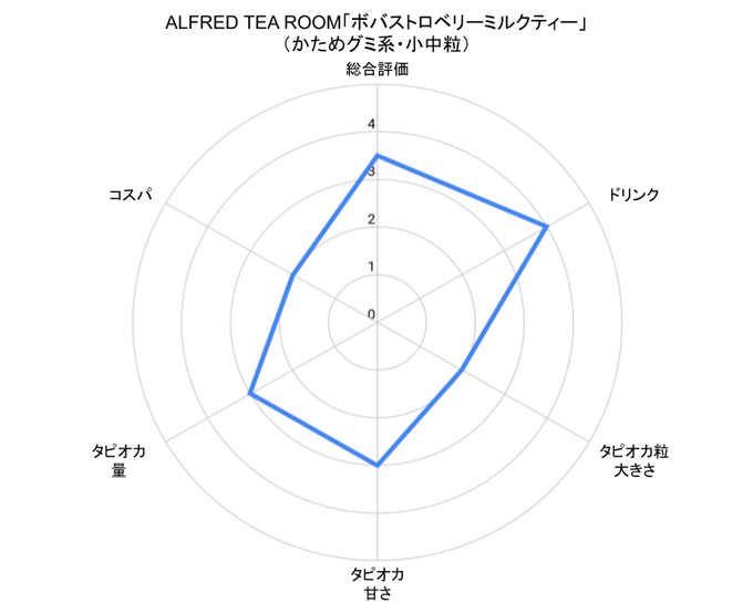 新宿タピオカ「ALFRED TEA ROOM」ボバストロベリーミルクティーのチャート