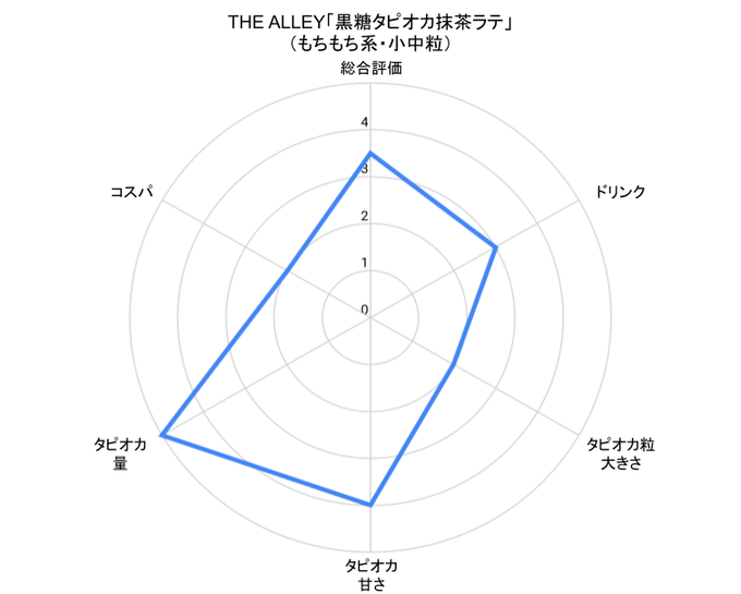 新宿タピオカ「THE ALLEY」黒糖タピオカ抹茶ラテのチャート