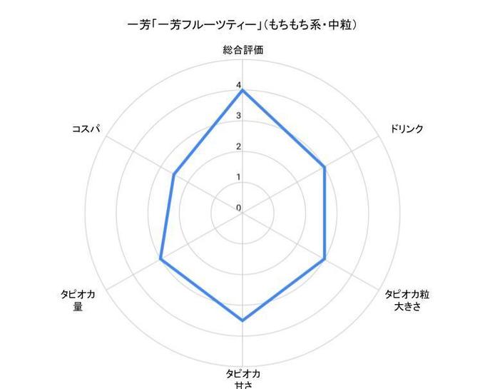 渋谷『一芳』の「一芳フルーツティー」のチャート