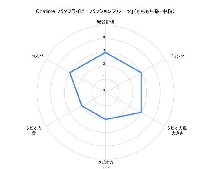 渋谷タピオカ『Chatime』の「バタフライピーパッションフルーツ」のチャート