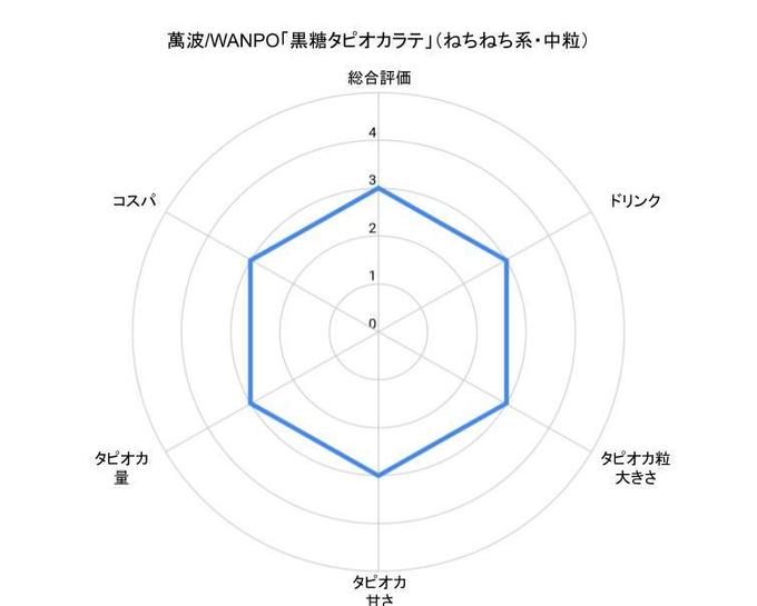 渋谷タピオカ『萬波(WANPO)』の「黒糖タピオカラテ」のチャート