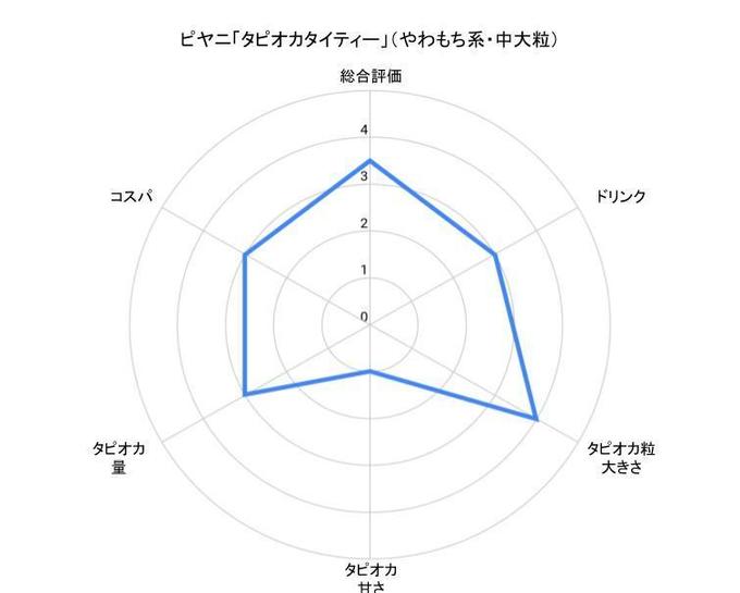 渋谷タピオカ『ピヤニ(Piyanee)』の「タピオカタイティー」のチャート