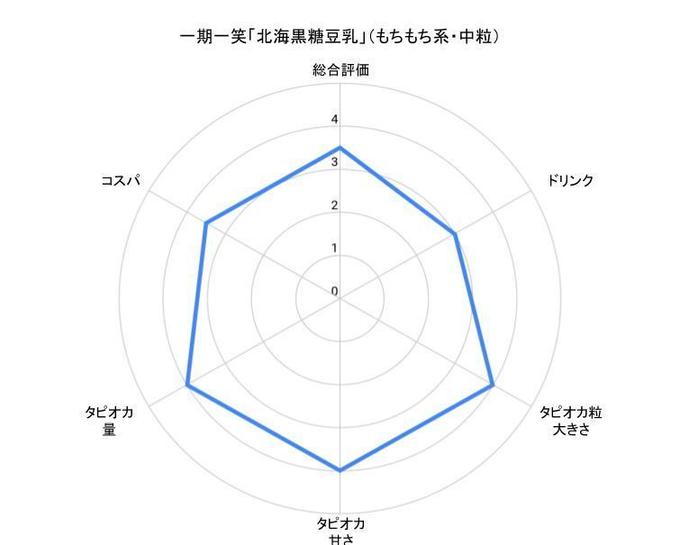 渋谷タピオカ『一期一笑』の「北海黒糖豆乳」のチャート