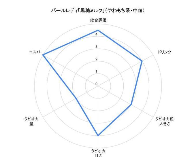 渋谷タピオカ『パールレディ』の「黒糖ミルク」のチャート