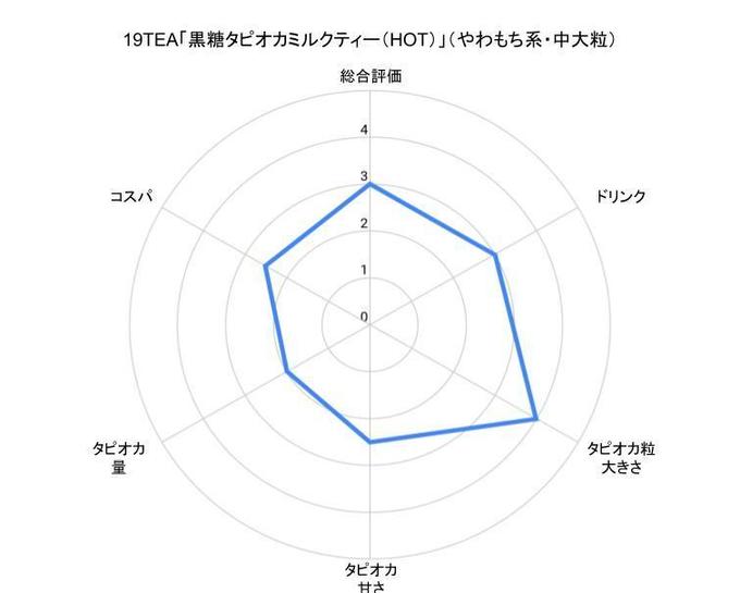 渋谷タピオカ 『19TEA』の「黒糖タピオカミルクティー(HOT)」のチャート
