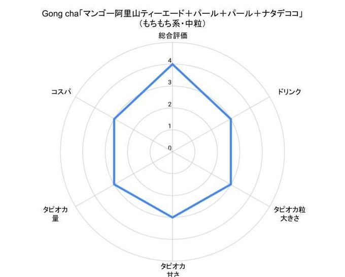 渋谷タピオカ『Gong cha』の「マンゴー阿里山ティーエード+パール+パール+ナタデココ」のチャート