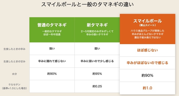 スマイルボールと玉ねぎの違い