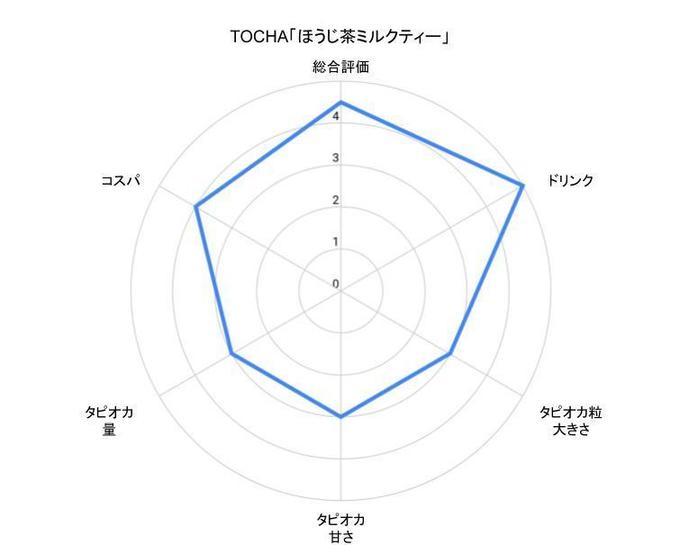自由が丘のタピオカ女子大生おすすめタピオカTOCHAのチャート