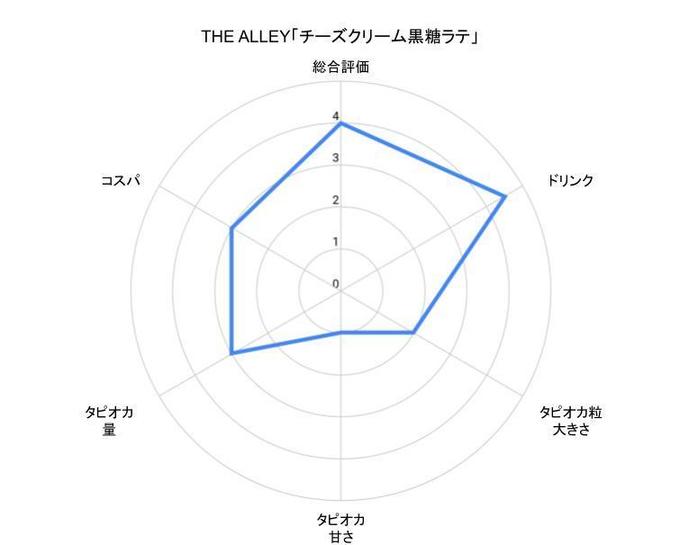 自由が丘のタピオカ女子大生おすすめタピオカTHE ALLEYのチャート