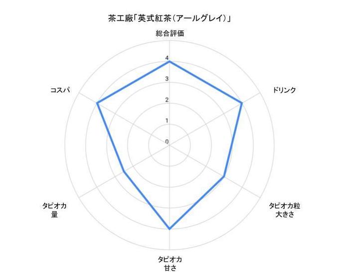 自由が丘のタピオカ女子大生おすすめタピオカ茶工廠のチャート