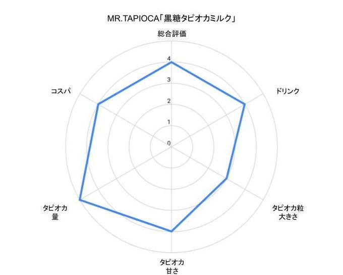 自由が丘のタピオカ女子大生おすすめタピオカMR.TAPIOCAのチャート