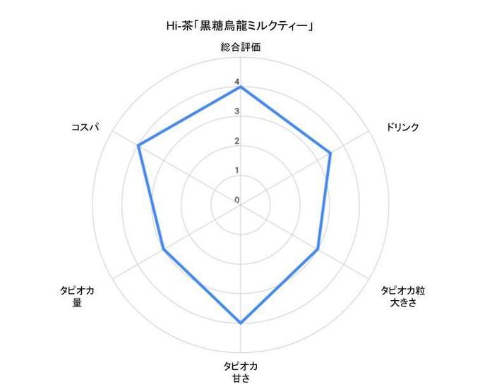 自由が丘のタピオカ女子大生おすすめタピオカHi茶のチャート