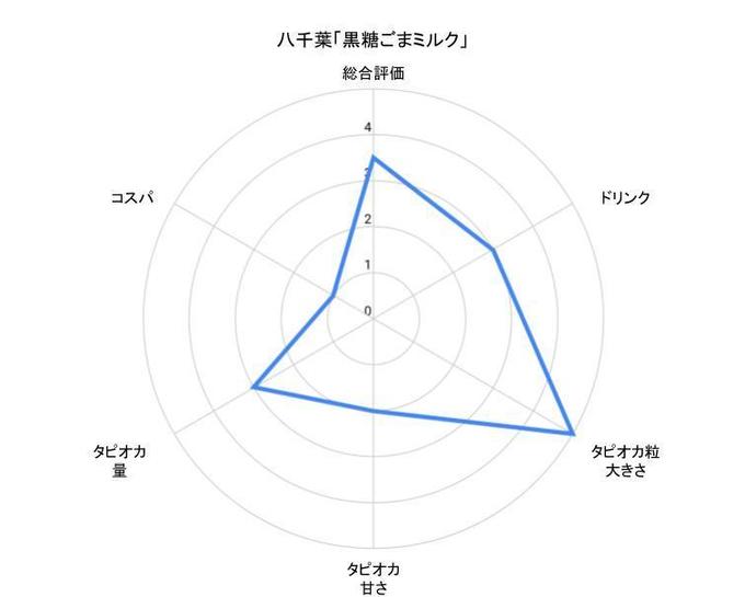自由が丘のタピオカ女子大生おすすめタピオカ八千葉のチャート