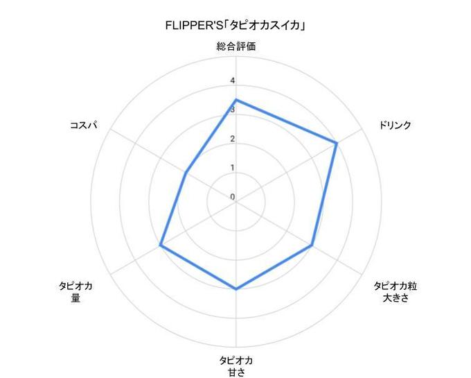 自由が丘のタピオカ女子大生おすすめタピオカFLIPPER'Sのチャート