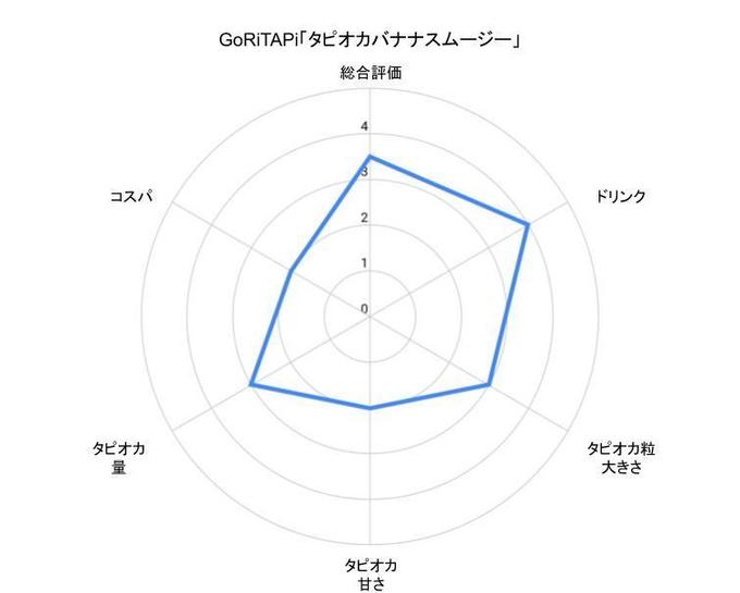 自由が丘のタピオカ女子大生おすすめタピオカGoRiTAPiのチャート