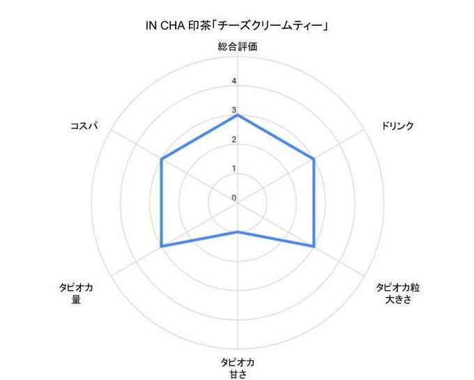 自由が丘のタピオカ女子大生おすすめタピオカ印茶のチャート