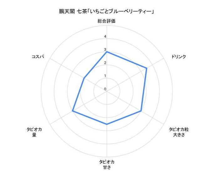 横浜のタピオカ女子大生おすすめタピオカ鵬天閣 七茶のチャート