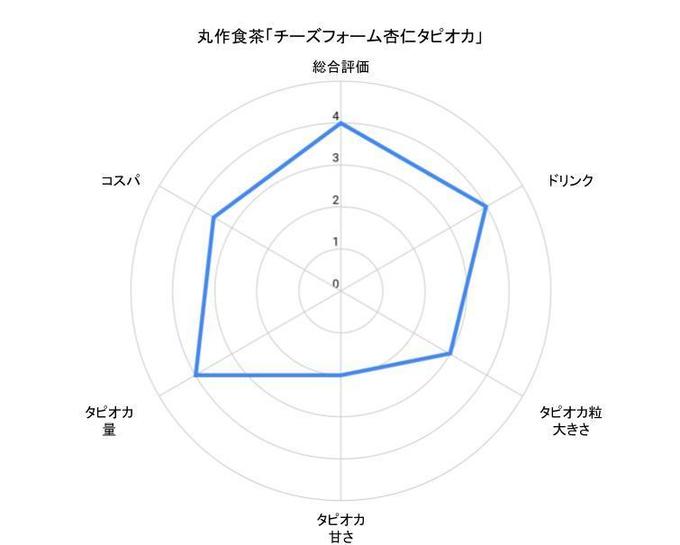 横浜のタピオカ女子大生おすすめタピオカ丸作食茶のチャート