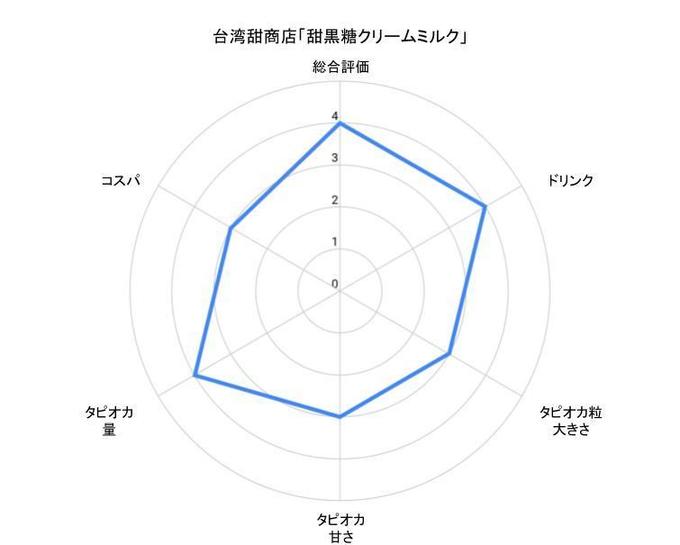 横浜のタピオカ女子大生おすすめタピオカ台湾甜商店のチャート