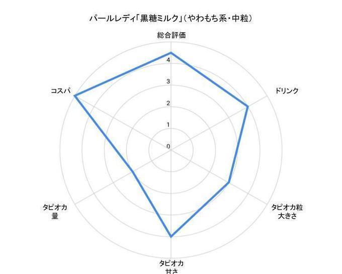 横浜のタピオカ女子大生おすすめタピオカ横浜パールレディのチャート