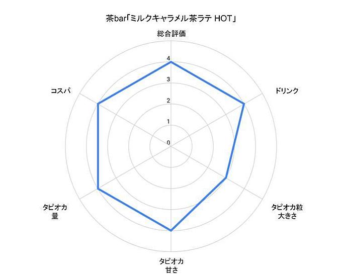 タピオカ女子大生おすすめチェーンのタピオカ店茶barのチャート