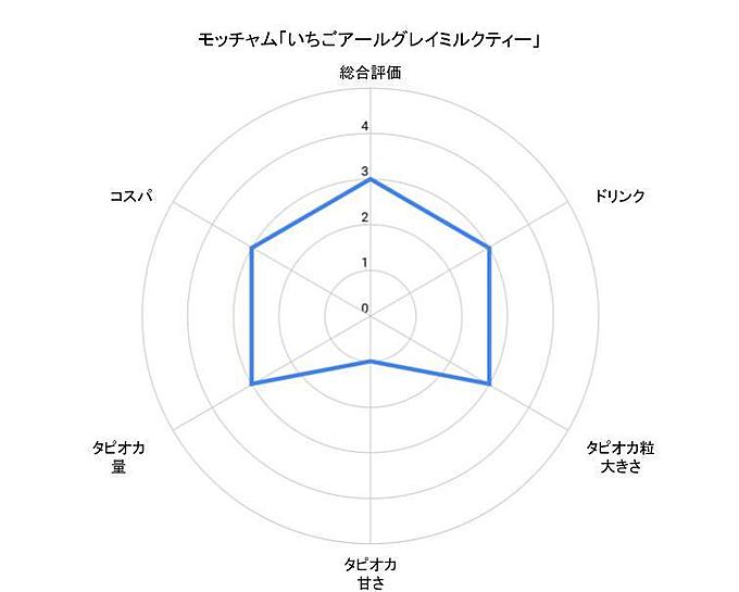 タピオカ女子大生おすすめチェーンのタピオカ店モッチャムのチャート