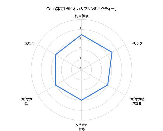 タピオカ女子大生おすすめチェーンのタピオカ店Coco都可のチャート