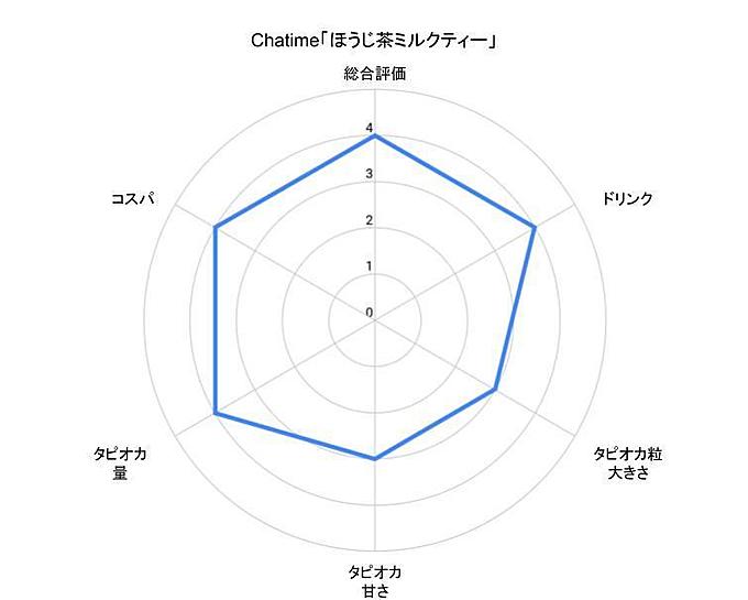 タピオカ女子大生おすすめチェーンのタピオカ店Chatimeのチャート