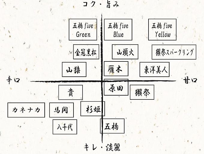 神田にある瓦そば専門店『瓦.Tokyo 神田 Y‐STYLE』の日本酒チャート画像